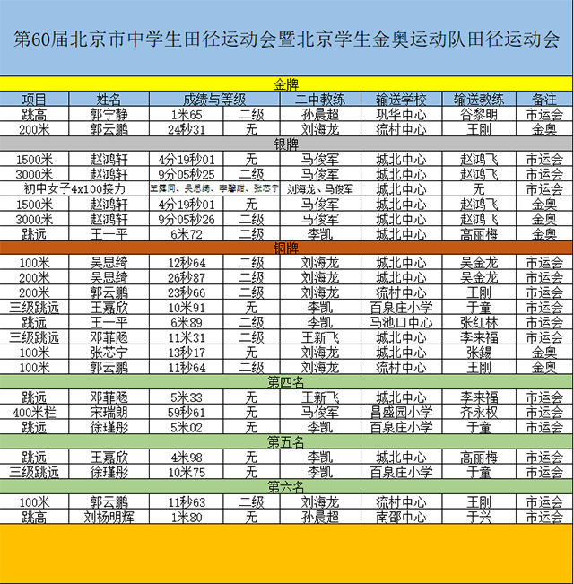 6第60届、金奥成绩统计.png