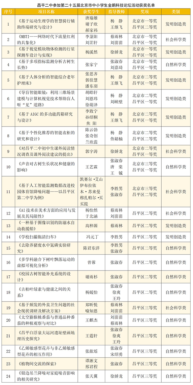 昌平二中科创教育结硕果——第二十五届北京市中小学生金鹏科技论坛活动再创佳绩！_图5.png